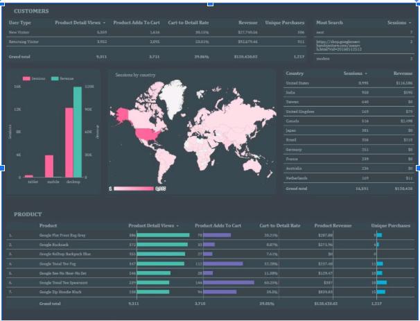 Tạo báo cáo dựa trên sở thích và kỳ vọng của người xem